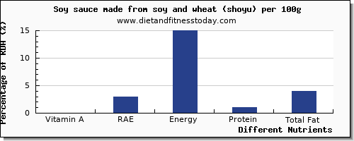 chart to show highest vitamin a, rae in vitamin a in soy sauce per 100g